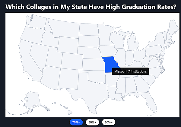 Graduation Rates by Group